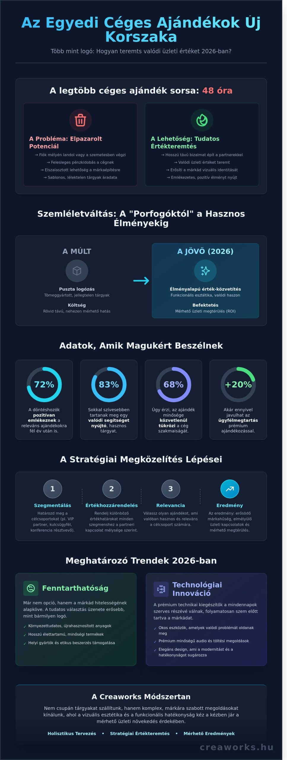Egyedi céges ajándékok 2026: Stratégiai útmutató a hatékony márképítéshez