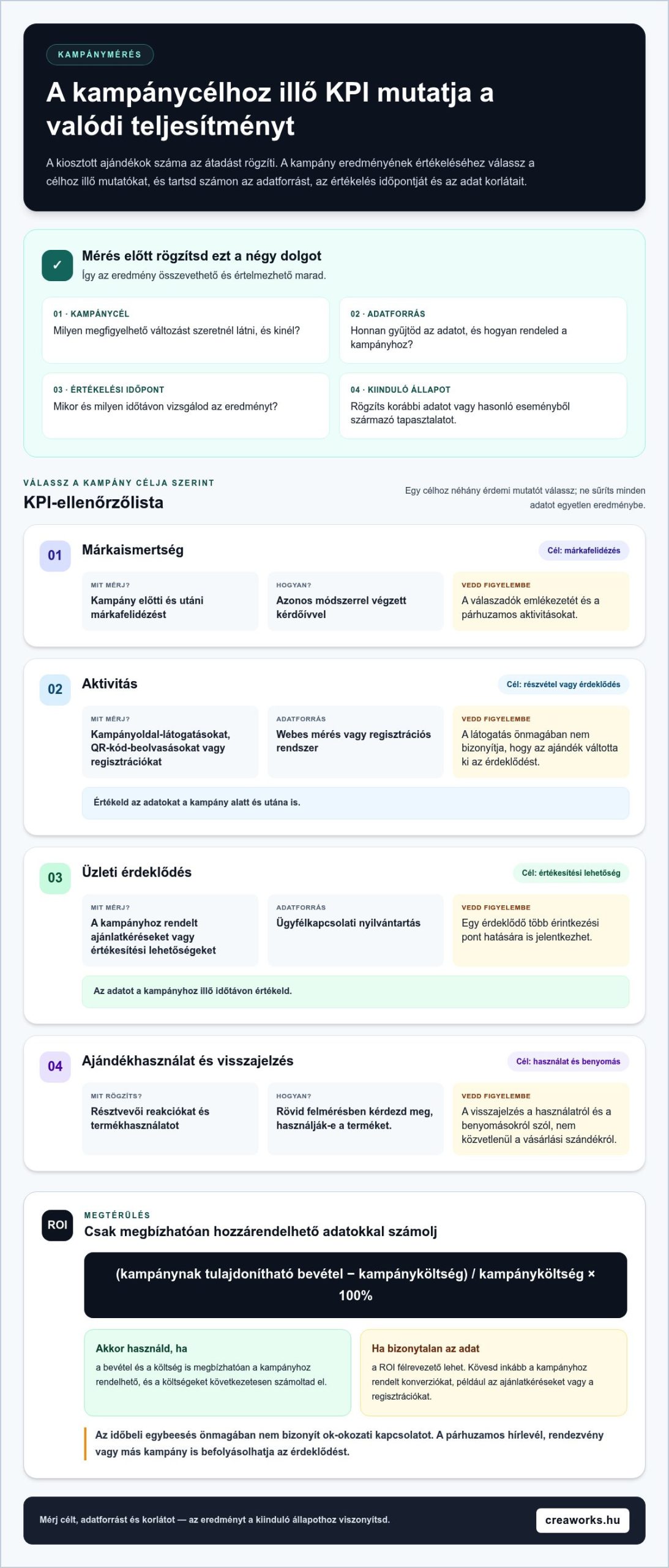 Hogyan mérjük a reklámajándék kampány sikerét? Gyakorlati útmutató 2026-ban