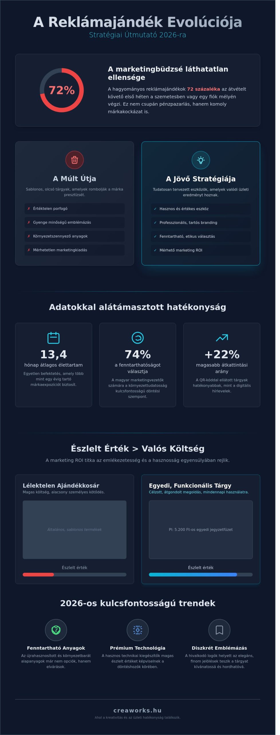 Reklámajándék Útmutató 2026: Stratégia, Trendek és Hatékonyság
