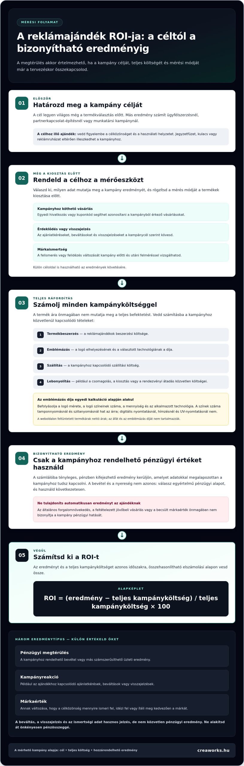 Reklámajándék megtérülése (ROI): így mérd a valódi üzleti értéket 2026-ban